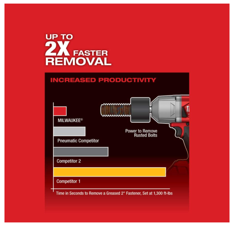 Milwaukee M18 Fuel 1/2